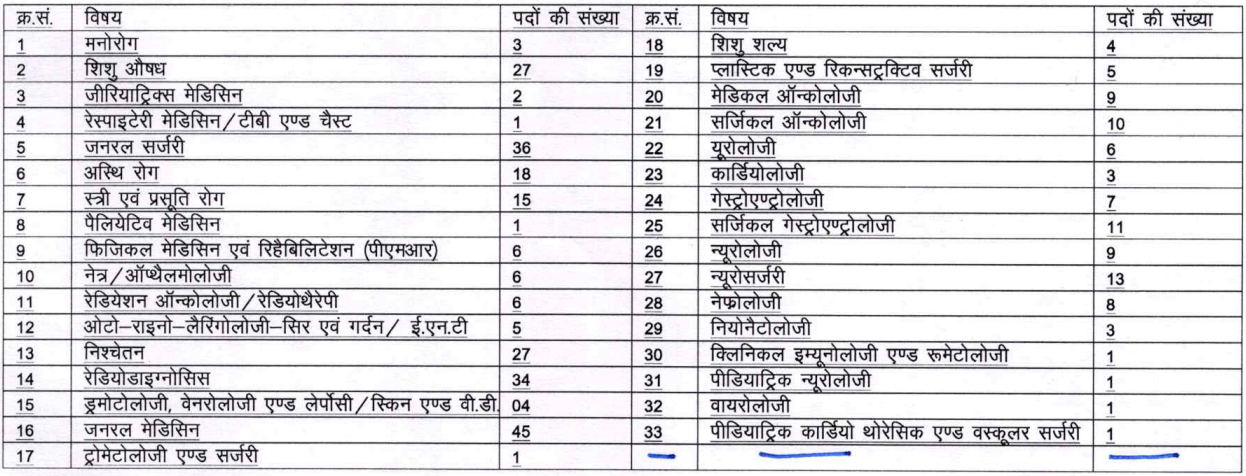RPSC Assistant Professor Medical Vacancy 2024 Details