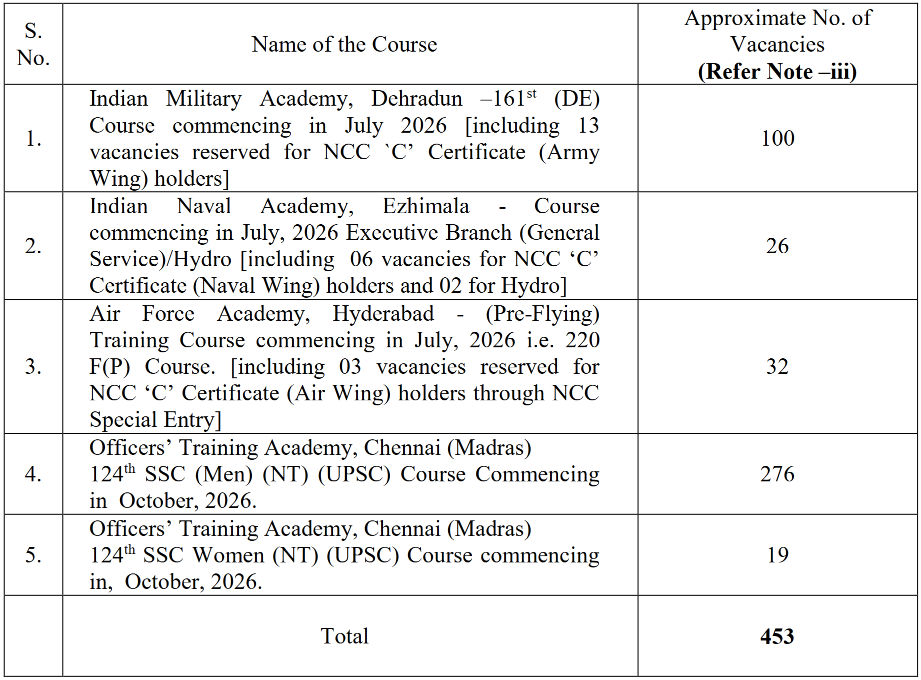 UPSC CDS II 2025 Vacancy Details